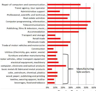 II.1.3. ábra: Digitálisan érett vállalatok aránya az egyes ágazatokban - hátul kullogó  feldolgozóipar 