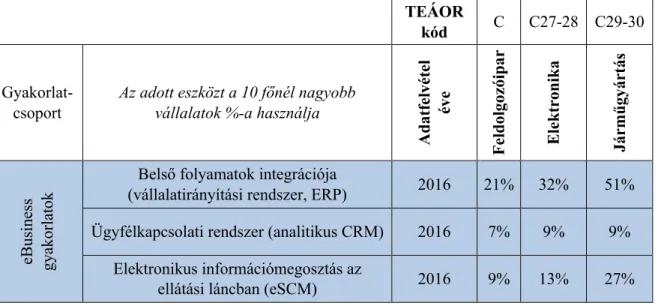 II.1.1. táblázat: IKT gyakorlatok a magyarországi feldolgozóiparban (10 főnél nagyobb  cégeknél) - fókuszban az elektronika és járműgyártás 