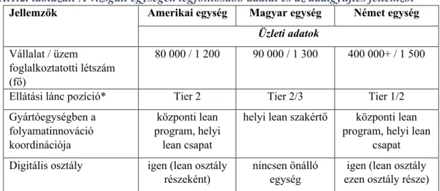 II.1.2. táblázat: A vizsgált egységek legfontosabb adatai és az adatgyűjtés jellemzői 