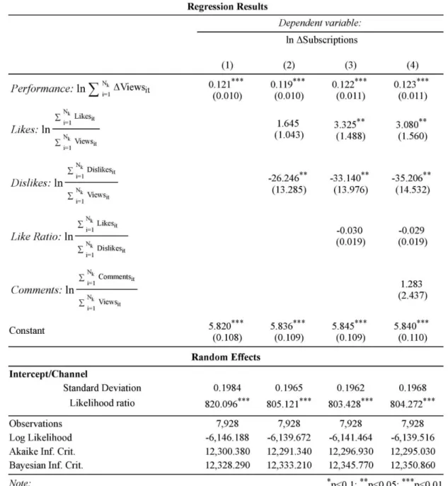 Table 2  Model estimations 