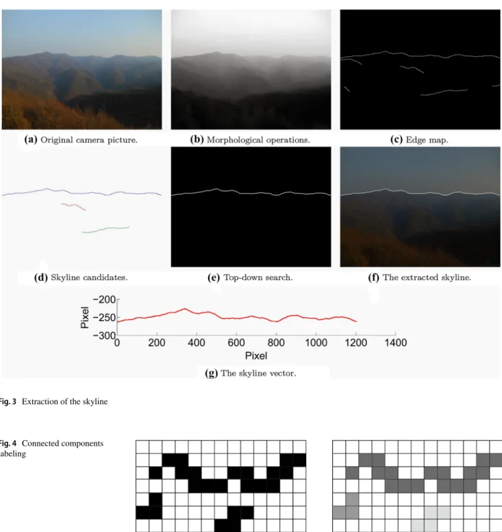 Fig. 3    Extraction of the skyline