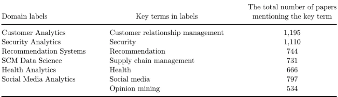 Table 2. Domain labels and their occurrences in the Decision Support Systems and Electronic Commerce journal (in January 2018).