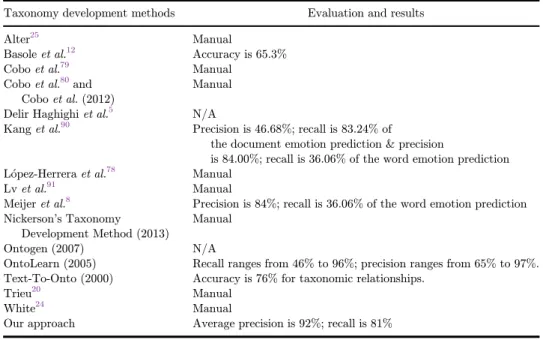 Table 3. Evaluation of the taxonomy development methods.