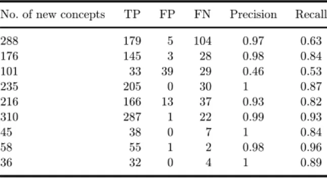 Table 4. Precision and recall values of new concepts generated by ProMine.