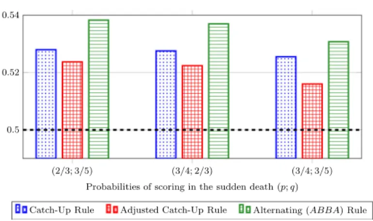 Fig. 2 The empirical probability that A wins a penalty shootout over five rounds including sudden death