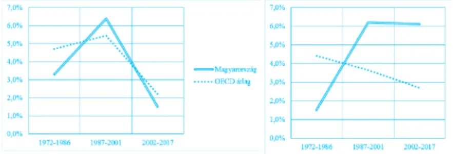 9. ábra A Gross Enrolment Ratio éves növekedési ütemének (balra) és a ráta növekedési ütemének  ingadozásának (jobbra) tizenötéves időszakonkénti átlaga – OECD átlag és Magyarország 
