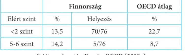 1. táblázat: Szövegértés, gyengén és kiemelkedően jól teljesítők aránya, PISA-felmérés 2018