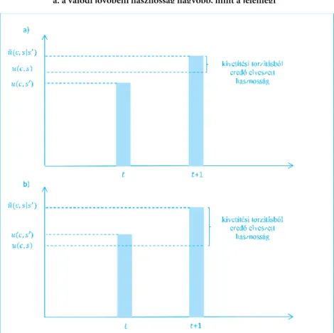 1. ábra: Fogyasztói hasznosság kivetítési torzítás esetén a. a valódi jövőbeni hasznosság nagyobb, mint a jelenlegi
