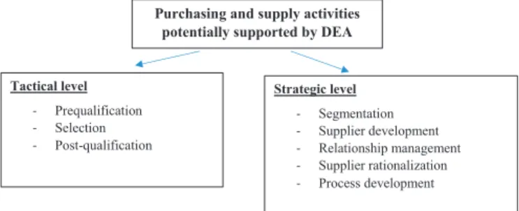 Fig. 1. Purchasing activities potentially supported by methodology.