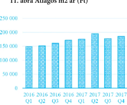 10. ábra Minőség szerinti megoszlás  11. ábra Átlagos m2 ár (Ft)