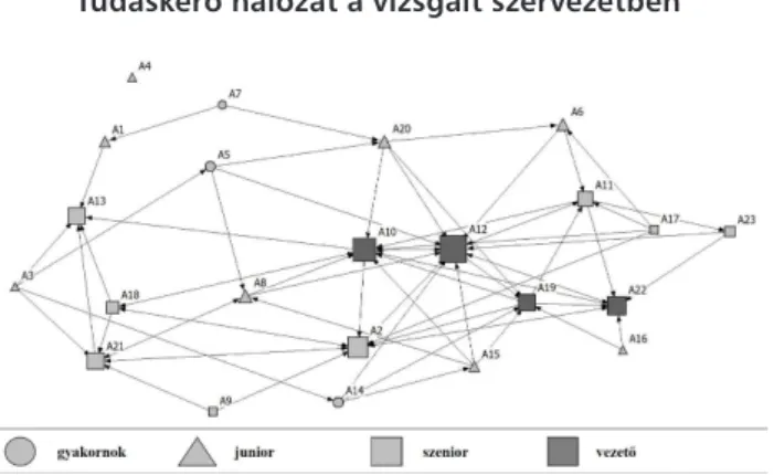 A vizsgált szervezet tudáshálózatát szemlélteti a 2. ábra. A  gráf csúcspontjainak színe és formája jeleníti meg a  háló-zati szereplők beosztását (gyakornok, junior, szenior,  ve-zető), míg a nódusok mérete a bejövő kapcsolatok számára  (befokcentralitás)