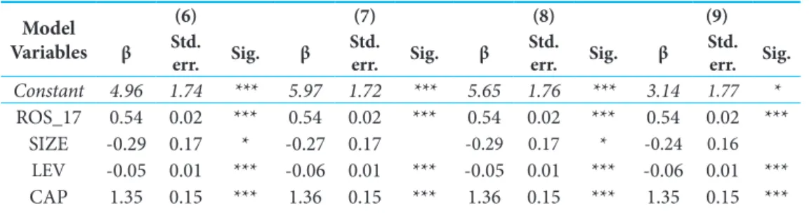 Table 2 presents the results of the WLS regressions. It shows the coefficients of the explanatory  variables of Equations (6), (7), (8) and (9) described in the previous section, as well as the related  statistics such as the standard errors, empirical sig