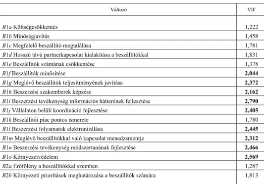 3. táblázat   A beszerzés hatékonyságát meghatározó szempontokra vonatkozó VIF-értékek 