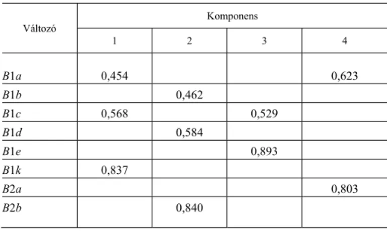 4. táblázat   A beszerzés hatékonyságát meghatározó szempontok rotált komponensmátrixa 