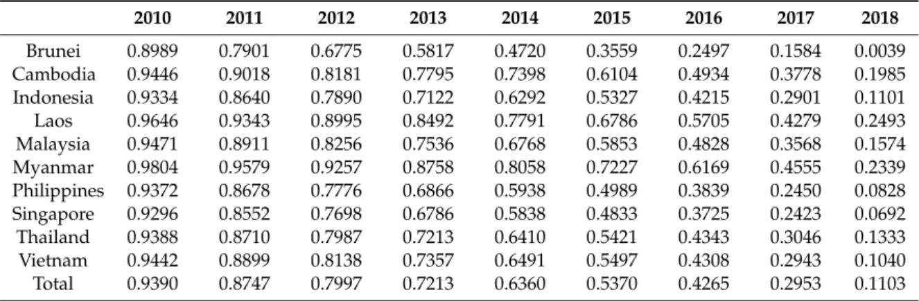 Table 10. Survival functions of the regional ASEAN agri-food trade, 2010–2018.