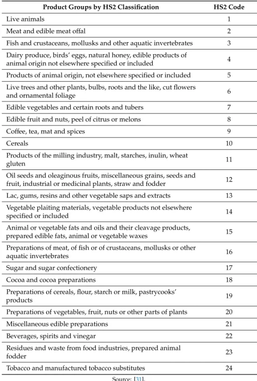 Table A1. HS2 classification of the agricultural product groups.