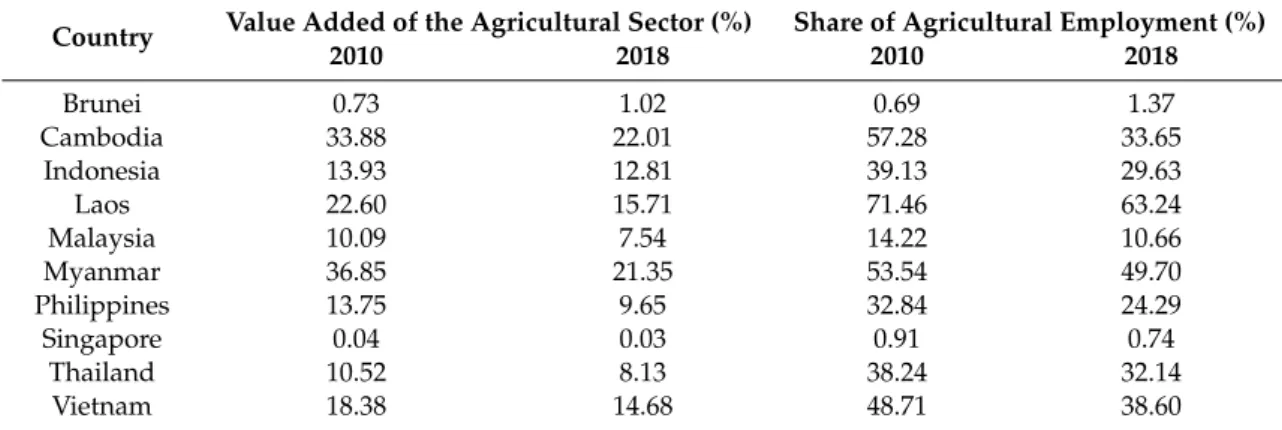 Table 2. Agricultural value added and agricultural employment in the ASEAN countries, 2010 and 2018.