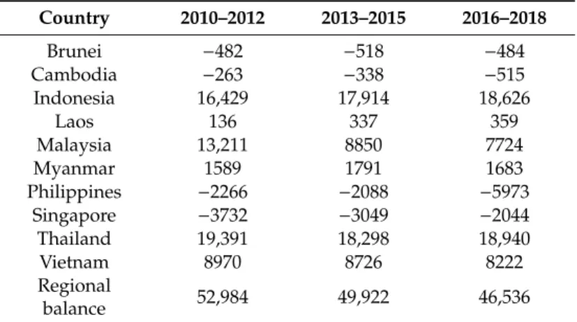 Table 5. Agri-food trade balance of the ASEAN, 2010–2018, USD million at current prices.