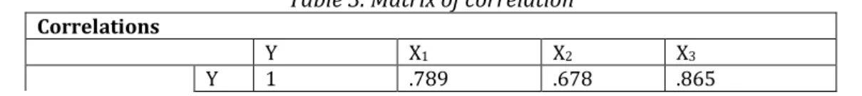 Table 2. Statistical description of variables in the model 