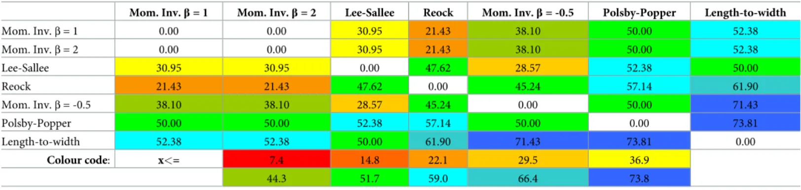 Table 6. The relative heat map shows the distances between solutions measured in SRD score, when the reference is set one-by-one as one of the solutions.