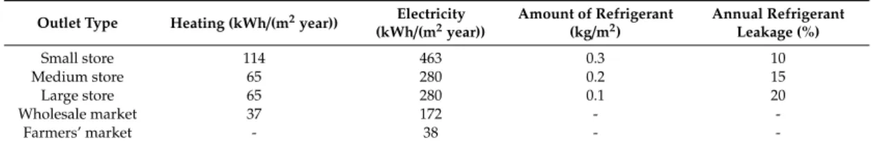 Table 8. Energy use and refrigerant indicators for defined outlet types.