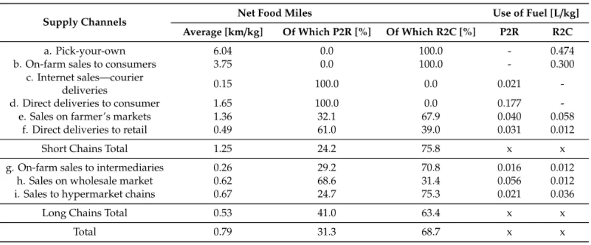Table 10. Food Miles and transportation-related data for food supply chains in the sample.