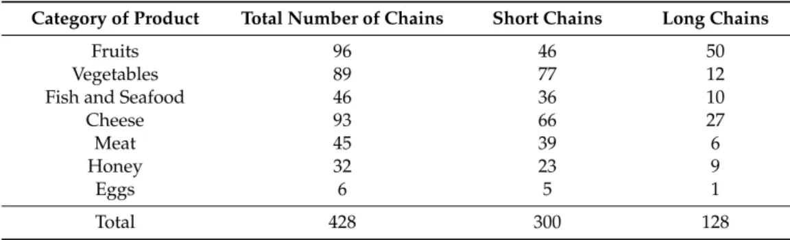 Table 2. Number of chains used by producers for distribution of products in the sample.