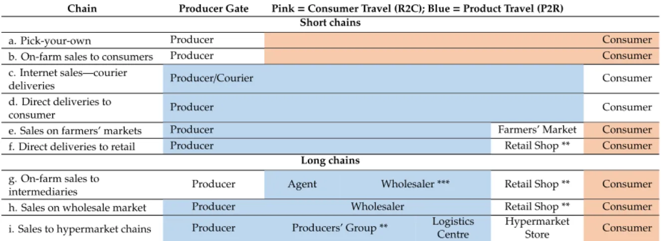 Table 3. Participation of producers, intermediaries and consumers in transportation activities in selected food supply chains.