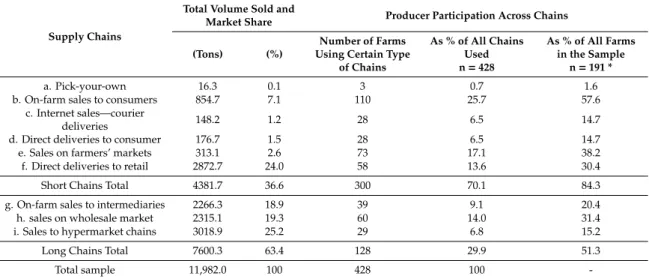 Table 4. Yearly sales by supply chain for the full sample.