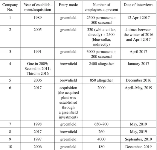Table 2: Details of the interviews conducted in the framework of the research Company