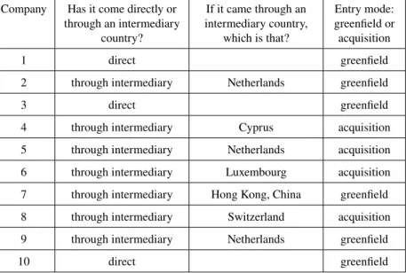 Table 3: Characteristics of the companies in our sample by the use of an intermediary country and type of the entry mode