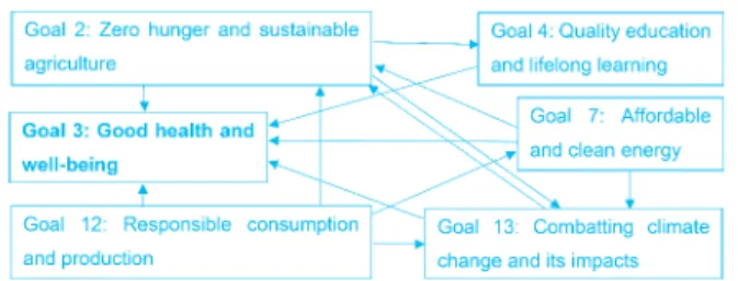 Figure 1: Causal dependencies 10  between SDGs