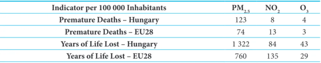Table 4 summarises the health impacts of exposure to major air pollutants. 19  In Hungary,  households were responsible for the emission of 86% of particulate matters with a diameter  of 2.5 µm or less, while main nitrogen oxides (NO X ) emitters were Agri