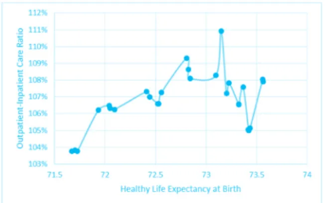 Figure 3: Relationship between the Healthy Life Expectancy at   Birth and the Outpatient-Inpatient Care Ratio