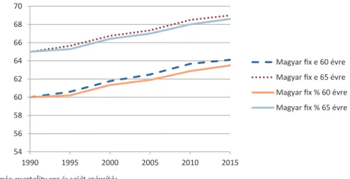 A fenti eredményeket mutatja az 5. ábra is, ahova berajzoltam a 65 éves értékeket is: