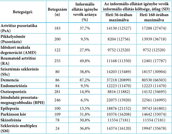 3. táblázat Az igénybe vett informális ellátás költsége (Ft/beteg/hét) betegségtípusonként  Betegségek Betegszám  (n) Informális  ellátás igénybe vevők aránya  (%)