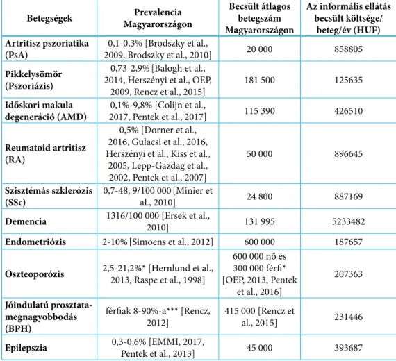 4. táblázat Az informális ellátás becsült költsége/beteg/év (HUF) Magyarországon