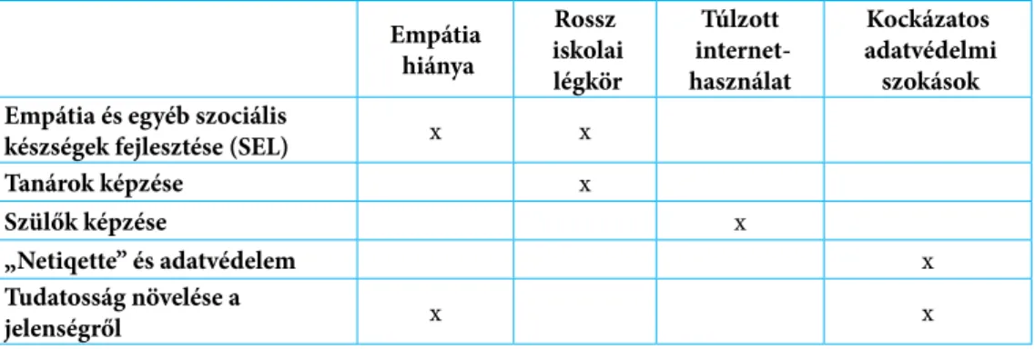 Az 1. ábra a bemutatott programelemeket és az általuk befolyásolható kockázati tényezőket  foglalja össze