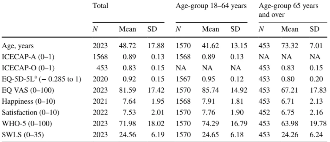 Table 3    Sample summary  statistics for age, EQ-5D-5L,  EQ VAS, ICECAP-A,  ICECAP-O, happiness and  satisfaction