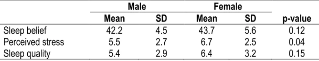 Table 2. Comparison of sleep belief, stress and sleep quality between males and  females 
