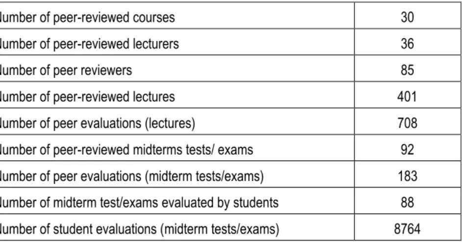 Table 1  Summary of evaluations given by both peer reviewers and students 