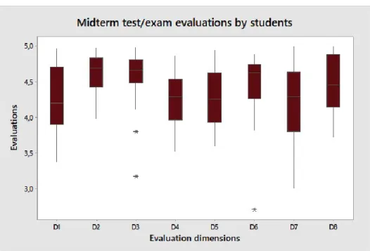 Figure 4 Box plot diagram based on midterm test and exam evaluations given by students (D- (D-type dimensions) 