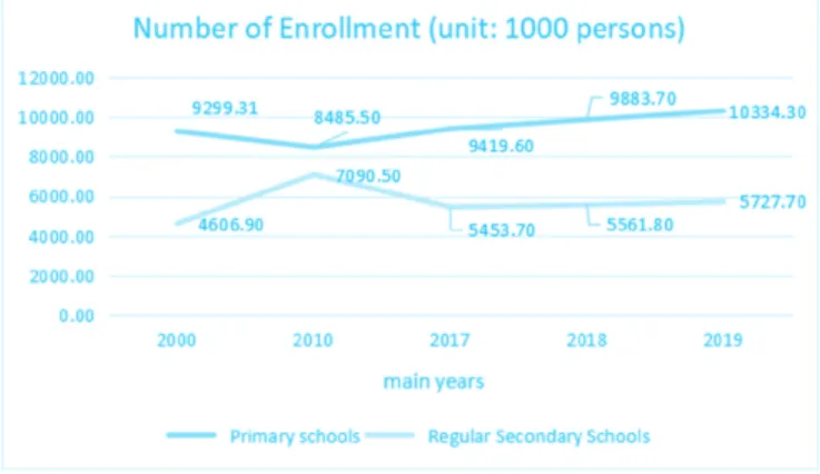 Table 5. Main education indicators from 2000 to 2019