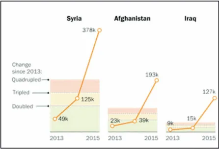 Figure 9: Number of first-time applications to Europe from countries of origin with a  long -lasting conflicts in thousands (Syria, Iraq and Afghanistan from 2013 to 2015)