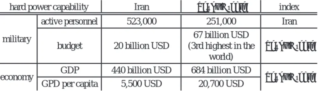 Table 1: Hard power capabilities Iran and Saudi-Arabia, 2019 Source: compilation of the author based on the data of CIA Factbook 6