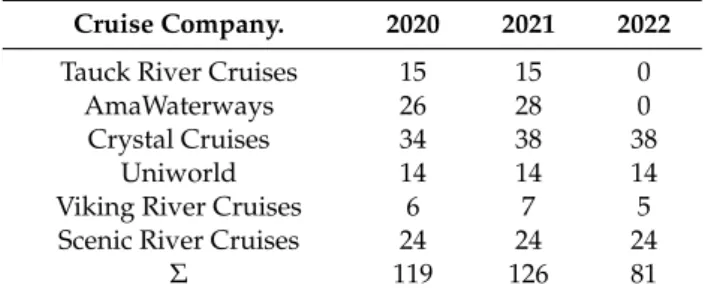 Table 6. Number of different cruise packages along the Danube in the six cruise companies included by the analysis
