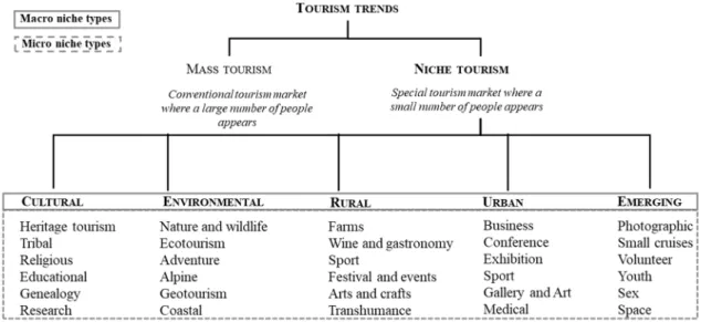Figure 1. Tourism trends—typology of the most relevant niche segments. Source: Authors’ own  editing based on [10].