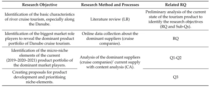 Table 1. Research objectives and processes. Source: authors’ own editing.