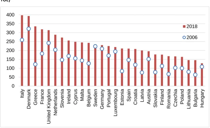 Figure 5: Implicit tax rate on energy, 2006 and 2018 (energy taxes in euro per tonne of oil equivalent –  TOE) 