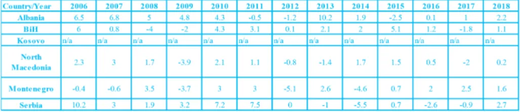 Table 5: Annual growth rate of output per worker (GDP constant 2011 international $ in PPP)